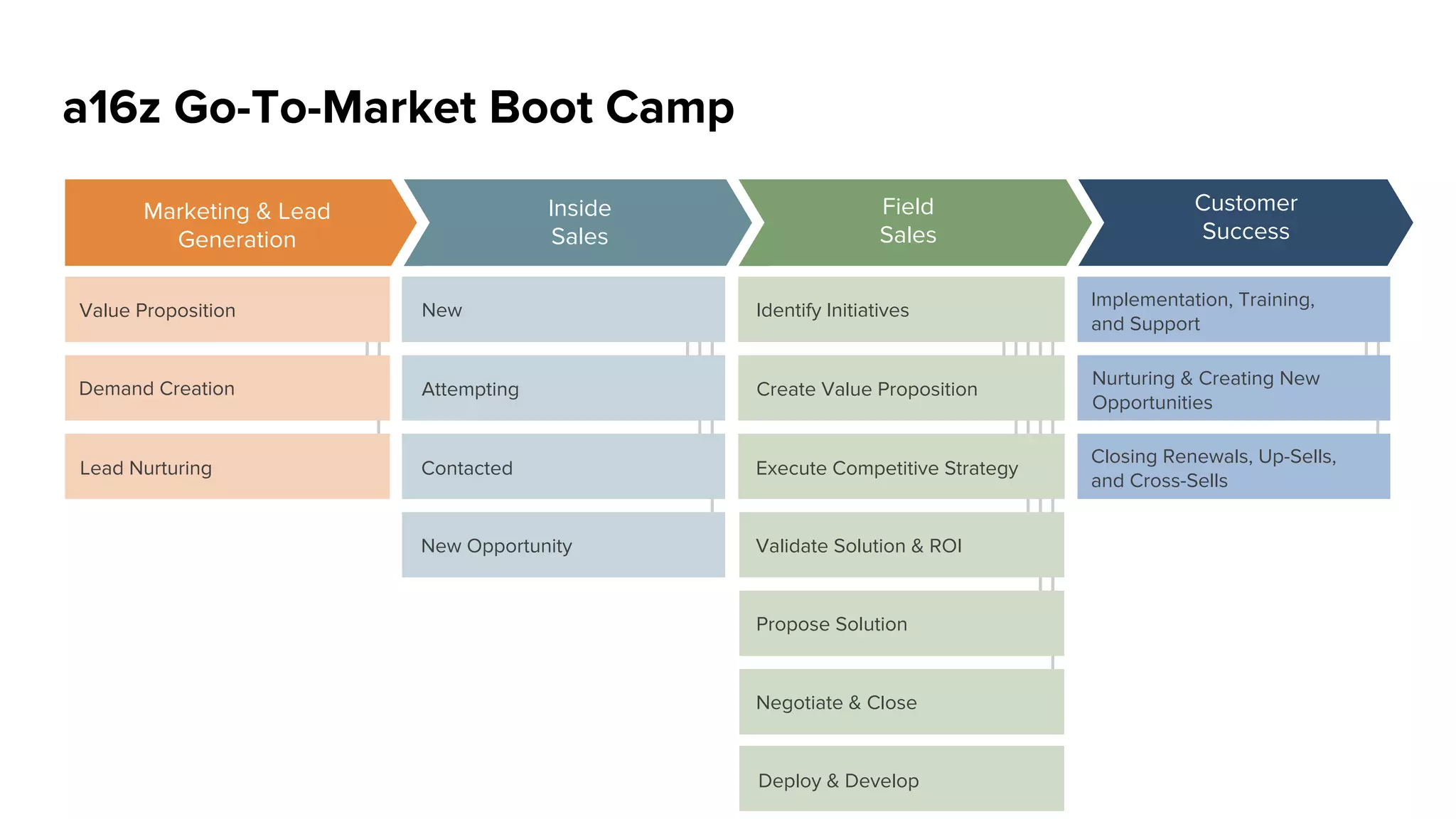 Close Renewal &
Up-Sell Cross-Sell
Customer Success
Opportunity Plan, Project
Implementation Plan,
Implementation Review
Checklist, Training Materials,
Status Reports
Proof Point Template, Executive
Scorecard, Value Proposition,
Opportunity Plan, Account Plan
Proposal Template, Quote Tool,
Negotiation Planner, Standard
Contracts, SOW
Negotiate and Close Renewal •
Opportunity
Conﬁrm Value Created • Collect Proof Point • Identify and Develop
Additional Opportunities
Conﬁrm Internal Alignment • Resource Allocation • Deployment Success Criteria •
Managing the Milestones, Measuring Impact
Nurture Account &
Create Opportunity
Implementation, Training & Support
 