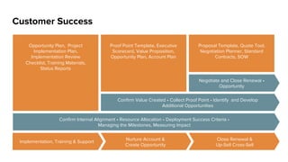 Marketing’s Role
BUILD
CUSTOMER PREFERENCE &
ELICIT LOYALTY
BUILD
A POWERFUL POSITIONING
PLATFORM
GENERATE
AWARENESS &
CREATE DEMAND
The Chief Storyteller
© 2015 - Andreessen Horowitz | Proprietary & conﬁdential, all rights reserved worldwide.
 