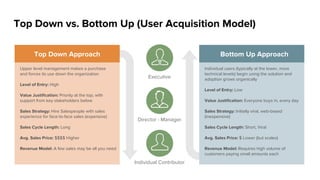 The Modern Marketing Organization
Sales
Product
Management
Content Marketing
Marketing Operations
Product
Marketing
Demand Generation
& Field Marketing
Communications &
Inﬂuencer Marketing
Business Operations/IT Sales Operations
Customer
 