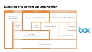 Value of Market Segmentation
Prioritizes where
investments will
yield highest return
Aligns sales,
marketing, and
product development
Enables tailored
messages and
selling strategy
 