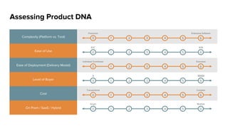 Building Out the Platform
Brand Positioning Platform
Foundational Elements
Sell Sheets · Presentations · Media Relations · Analyst Relations · Website
Thought Leadership Content
Campaigns
 