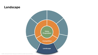 Develop the Value Framework
Business
Strategies
Initiatives
Solution Set
Critical Capabilities
ObjectivesStep 1: Focus is on identifying what
is happening with the business
Step 2: Tie Initiatives,
Critical Capabilities,
& Solution Set
back to the
business issues
 