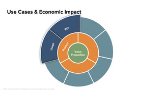 Summary of ROI Analysis (Example)
$ 1 4 . 5 M M I N A N N U A L S A V I N G S I D E N T I F I E D
$3,744,396
$2,713,425
$649,702
$3,022,835
$11,142,323
$1,763,815
$692,461 $3,886,332
Current Cost by Activity
Provisioning
SW Updates & Conﬁg
Business App Change
Patching & Maintaining
Troubleshoot & Repair
Audits & Compliance
Producing Reports
Other Activities
$1,123,319
$1,628,055
$519,761
$604,567
$4,891,480
$264,572
$173,115
$3,886,332
Reduced Cost by Activity with
MyCo
Over $14,524,087 Savings
 
