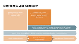 Driving Customer Lifetime Value
T H E M A J O R I T Y O F R E V E N U E I S G E N E R A T E D A F T E R T H E I N I T I A L S A L E .
Customer
Acquisition
Creating Customers for Life: The New Formula for Success in the Subscription Economy. Service Source, 2014.
Renewal
Up-Sell
Cross-Sell
Revenue
 