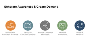 Maximizing Lifetime Customer Value
Lifetime
Customer
Value
Churn
 