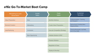 Close Renewal &
Up-Sell Cross-Sell
Customer Success
Opportunity Plan, Project
Implementation Plan,
Implementation Review
Checklist, Training Materials,
Status Reports
Proof Point Template, Executive
Scorecard, Value Proposition,
Opportunity Plan, Account Plan
Proposal Template, Quote Tool,
Negotiation Planner, Standard
Contracts, SOW
Negotiate and Close Renewal •
Opportunity
Conﬁrm Value Created • Collect Proof Point • Identify and Develop
Additional Opportunities
Conﬁrm Internal Alignment • Resource Allocation • Deployment Success Criteria •
Managing the Milestones, Measuring Impact
Nurture Account &
Create Opportunity
Implementation, Training & Support
 