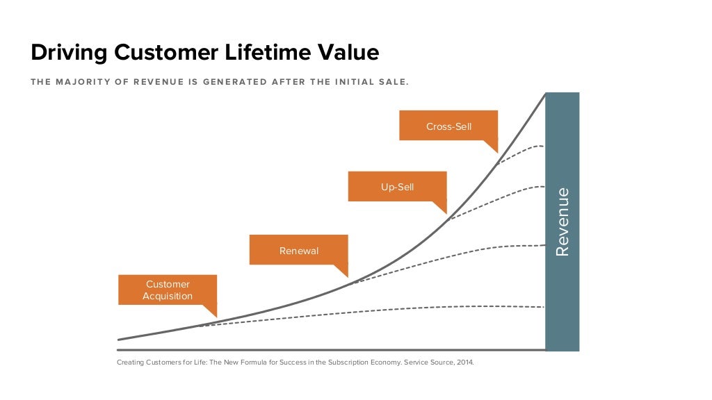 Live value. Customer Lifetime value. CLV это в маркетинге. Lifetime и Lifetime value. Client Lifetime value формула.