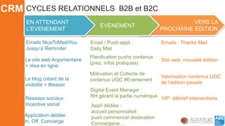 VERS LA 
PROCHAINE EDITION 
CYCLES RELATIONNELS B2B et B2C 
EVENEMENT 
CRM 
EN ATTENDANT L’EVENEMENT 
Emails NiceToMeetYou 
Jusqu’à Reminder 
Le site web Argumentaire 
+ résa en ligne 
Le blog créant de la 
visibilité + #teaser 
Application dédiéeIn, Off, Concierge 
Appli dédiée : accueil personnalisé 
push commercial destination 
Conciergerie… 
Planification pushscontenus 
(prez, infos pratiques) 
Site web, nouvelle édition 
Emails : Thanks Mail 
Email / Push appli : Daily Mail 
Valorisation contenus UGC 
de l’édition passée 
Réseaux sociaux 
Incentivesocial 
Motivation et Collecte de 
contenus UGC #Evenement 
VIP: débrief interventions 
Digital Event Manager : 
RH gérant la partie numérique  