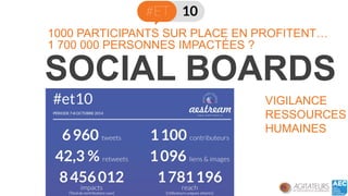 1 700 000 PERSONNES IMPACTÉES ? 
SOCIAL BOARDS 
1000 PARTICIPANTS SUR PLACE EN PROFITENT… 
VIGILANCE 
RESSOURCES 
HUMAINES  