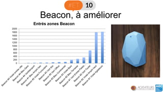 Beacon, à améliorer 
0 
200 
400 
600 
800 
1000 
1200 
1400 
1600 
1800 
2000 
Entrés zones Beacon  