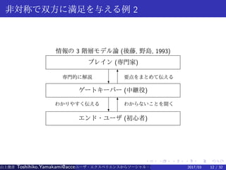 .
.
.
.
.
.
.
.
.
.
.
.
.
.
.
.
.
.
.
.
.
.
.
.
.
.
.
.
.
.
.
.
.
.
.
.
.
.
.
.
非対称で双方に満足を与える例 2
情報の 3 階層モデル論 (後藤, 野島, 1993)
ブレイン (専門家)
c
T
専門的に解説 要点をまとめて伝える
ゲートキーパー (中継役)
c
Tわかりやすく伝える わからないことを聞く
エンド・ユーザ (初心者)
山上俊彦 Toshihiko.Yamakami@access-company.com (ACCESS)ユーザ・エクスペリエンスからソーシャル・エクスペリエンスへ：2017/03 12 / 32
 