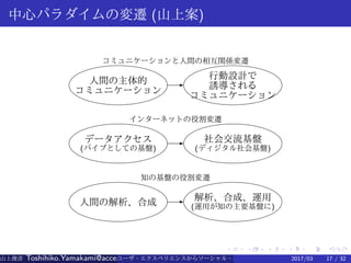 .
.
.
.
.
.
.
.
.
.
.
.
.
.
.
.
.
.
.
.
.
.
.
.
.
.
.
.
.
.
.
.
.
.
.
.
.
.
.
.
中心パラダイムの変遷 (山上案)
コミュニケーションと人間の相互関係変遷
人間の主体的
コミュニケーション
E
行動設計で
誘導される
コミュニケーション
インターネットの役割変遷
データアクセス
(パイプとしての基盤)
E 社会交流基盤
(ディジタル社会基盤)
知の基盤の役割変遷
人間の解析、合成 E 解析、合成、運用
(運用が知の主要基盤に)
山上俊彦 Toshihiko.Yamakami@access-company.com (ACCESS)ユーザ・エクスペリエンスからソーシャル・エクスペリエンスへ：2017/03 17 / 32
 