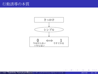 .
.
.
.
.
.
.
.
.
.
.
.
.
.
.
.
.
.
.
.
.
.
.
.
.
.
.
.
.
.
.
.
.
.
.
.
.
.
.
.
行動誘導の本質
きっかけ
c
シンプル
c
0 ⇐⇒ 1
今はやらない
＝やらない
今すぐやる
山上俊彦 Toshihiko.Yamakami@access-company.com (ACCESS)ユーザ・エクスペリエンスからソーシャル・エクスペリエンスへ：2017/03 21 / 32
 