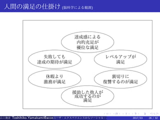 .
.
.
.
.
.
.
.
.
.
.
.
.
.
.
.
.
.
.
.
.
.
.
.
.
.
.
.
.
.
.
.
.
.
.
.
.
.
.
.
人間の満足の仕掛け (脳科学による観測)
達成感による
内的充足が
優位な満足
失敗しても
達成の期待が満足
レベルアップが
満足
休暇より
激務が満足
裏切りに
復讐するのが満足
援助した他人が
成功するのが
満足
山上俊彦 Toshihiko.Yamakami@access-company.com (ACCESS)ユーザ・エクスペリエンスからソーシャル・エクスペリエンスへ：2017/03 26 / 32
 