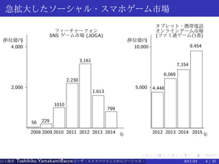 .
.
.
.
.
.
.
.
.
.
.
.
.
.
.
.
.
.
.
.
.
.
.
.
.
.
.
.
.
.
.
.
.
.
.
.
.
.
.
.
急拡大したソーシャル・スマホゲーム市場
フィーチャーフォン
SNS ゲーム市場 (JOGA)
2,000
4,000
56
2008
229
2009 2010
1010
2011
2,230
2012
3,161
2013
1,613
2014
799
年
(単位億円)
タブレット・携帯電話
オンラインゲーム市場
(ファミ通ゲーム白書)
5,000
10,000
4,448
2012
6,069
2013 2014
7,154
2015
9,454
年
(単位億円)
山上俊彦 Toshihiko.Yamakami@access-company.com (ACCESS)ユーザ・エクスペリエンスからソーシャル・エクスペリエンスへ： 2017/03 4 / 32
 