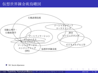 .
.
.
.
.
.
.
.
.
.
.
.
.
.
.
.
.
.
.
.
.
.
.
.
.
.
.
.
.
.
.
.
.
.
.
.
.
.
.
.
仮想世界錬金術鳥瞰図
行動誘導技術
実験心理学・
行動経済学
ソーシャルメディア
マーケティング
仮想世界錬金術
ゲーミフィケーション
ゲームニクス
サービスニクス
課金
エンジニアリング
ビジネスモデル工学ソーシャルサービス
エンジニアリング
(SX)
SX: Social eXperience
山上俊彦 Toshihiko.Yamakami@access-company.com (ACCESS)ユーザ・エクスペリエンスからソーシャル・エクスペリエンスへ： 2017/03 7 / 32
 