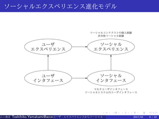 .
.
.
.
.
.
.
.
.
.
.
.
.
.
.
.
.
.
.
.
.
.
.
.
.
.
.
.
.
.
.
.
.
.
.
.
.
.
.
.
ソーシャルエクスペリエンス進化モデル
ユーザ
エクスペリエンス
T T
E
Eユーザ
インタフェース
ソーシャル
エクスペリエンス
非対称ソーシャル経験
ソーシャルコンテクストの個人経験
ソーシャル
インタフェース
マルチユーザインタフェース
ソーシャルシステムのユーザインタフェース
山上俊彦 Toshihiko.Yamakami@access-company.com (ACCESS)ユーザ・エクスペリエンスからソーシャル・エクスペリエンスへ： 2017/03 9 / 32
 