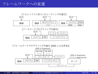 .
.
.
.
.
.
.
.
.
.
.
.
.
.
.
.
.
.
.
.
.
.
.
.
.
.
.
.
.
.
.
.
.
.
.
.
.
.
.
.
フレームワークへの変遷
機械
?
信号
機械 信号プログラム
メモリ
?
信号
【フォンノイマン型コンピューティングの誕生】
機械 プログラム 変数
ROM RAM
?
信号
機械 プログラム 変数
?
信号
ファイルシステム
ソース → バイナリ
【ソースコードプログラミングの誕生】
機械 プログラム 変数
?
信号
ファイルシステム
フレームワーク
WS 要素 FW 要素
コード コード
→ バイナリ
(OSS or Proprietary)
サーバ
クラウド, Web Services
(OSS or Proprietary)
ネットワーク
【フレームワークプログラミングの誕生 (OSS による普及)】
山上俊彦 (ACCESS Confidential) イノベーション人材育成のためのオープン・ソース・ソフトウェア概説2017/03 6 / 61
 
