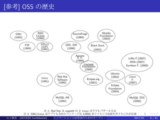 .
.
.
.
.
.
.
.
.
.
.
.
.
.
.
.
.
.
.
.
.
.
.
.
.
.
.
.
.
.
.
.
.
.
.
.
.
.
.
.
[参考] OSS の歴史
GNU
(1983)
FSF
(1985)
BSD
License
(1990)
GPLv2
LGPL
(1991)
Linux
(1991)
OSS, OSI
(1998)
Black Duck
(2002)
Apache
S. F.
(1999)
SourceForge
(1999)
GNOME
Foundation
(2000)
Linux
F.
(2007)
LiMo F.(2007)
OHA (2007)
Symbian F. (2008)
Mozilla
Foundation
(2003)
Eclipse.org
(2001)
Eclipse
Foundation
(2004)
Ubuntu
(2004)Red Hat
Software
(1995)
MySQL AB
(1995)
MySQL 買収
(2008)
注 1: Red Hat は copyleft 注 2: Linux は今でもバザール方式
注 3: GNU/Linux はアプリも含めたパッケージ注 4:BSD 系ライセンスは派生ライセンスが自由
注 5: Bugzilla(1999)山上俊彦 (ACCESS Confidential) イノベーション人材育成のためのオープン・ソース・ソフトウェア概説2017/03 8 / 61
 
