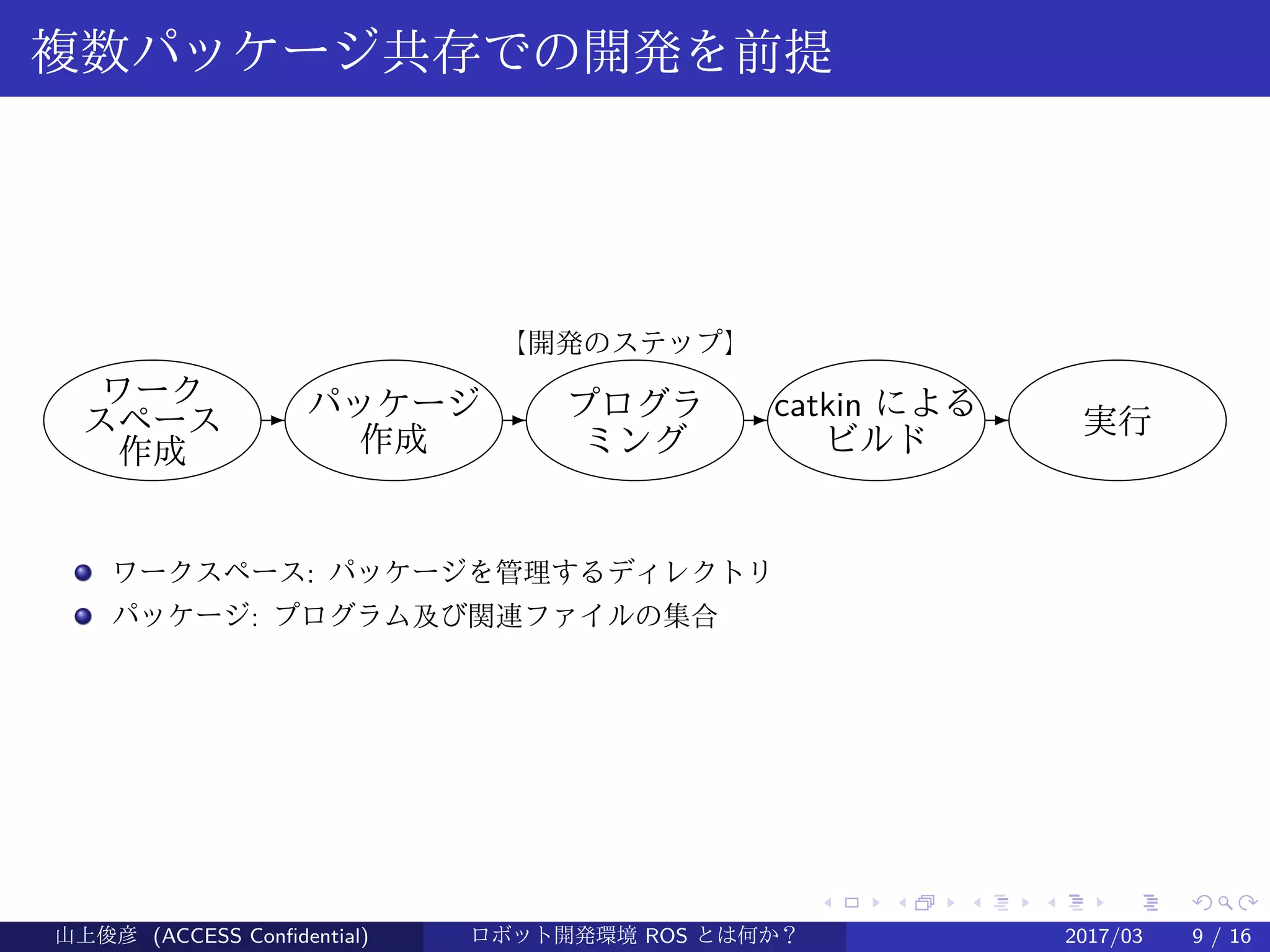 .
.
.
.
.
.
.
.
.
.
.
.
.
.
.
.
.
.
.
.
.
.
.
.
.
.
.
.
.
.
.
.
.
.
.
.
.
.
.
.
複数パッケージ共存での開発を前提
ワーク
スペース
作成
- パッケージ
作成
- プログラ
ミング
- catkin による
ビルド
- 実行
【開発のステップ】
ワークスペース: パッケージを管理するディレクトリ
パッケージ: プログラム及び関連ファイルの集合
山上俊彦 (ACCESS Confidential) ロボット・ソフトウェア開発環境 ROS とは何か？　 (ROS: Robot Operatin2017/03 9 / 16
 
