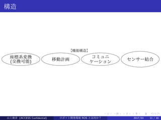 .
.
.
.
.
.
.
.
.
.
.
.
.
.
.
.
.
.
.
.
.
.
.
.
.
.
.
.
.
.
.
.
.
.
.
.
.
.
.
.
構造
座標系変換
(交換可能) 移動計画
コミュニ
ケーション
センサー結合
【機能構造】
山上俊彦 (ACCESS Confidential) ロボット・ソフトウェア開発環境 ROS とは何か？　 (ROS: Robot Operatin2017/03 11 / 16
 