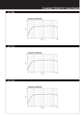 Frequency Response
Output
-10
-8
-6
-4
-2
0
+2
+4
[dB]
Frequency
20 50 100 500 1k 5k 10k 20k
[Hz]
Frequency Response
Output
-10
-8
-6
-4
-2
0
+2
+4
[dB]
Frequency
20 50 100 500 1k 5k 10k 20k
[Hz]
CHARACTERISTIC DIAGRAMS
A-1706
A-1712
A-1724
Frequency Response
Output
-10
-8
-6
-4
-2
0
+2
+4
[dB]
Frequency
20 50 100 500 1k 5k 10k 20k
[Hz]
 