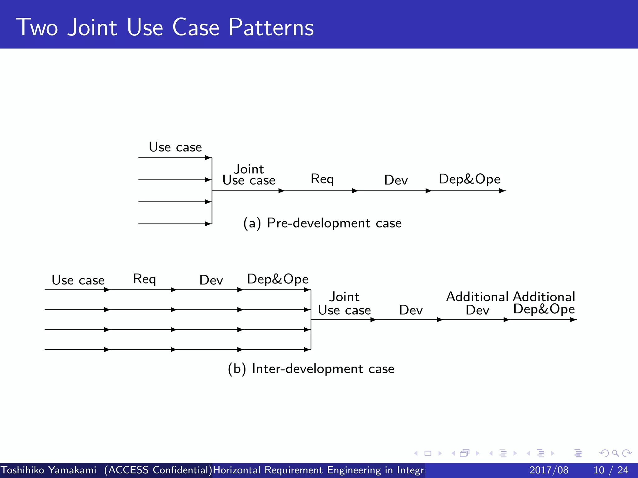 .
.
.
.
.
.
.
.
.
.
.
.
.
.
.
.
.
.
.
.
.
.
.
.
.
.
.
.
.
.
.
.
.
.
.
.
.
.
.
.
Two Joint Use Case Patterns
-Use case
-
-
-
-
Joint
Use case -Req
-Dev -DepOpe
(a) Pre-development case
-Use case
-
-
-
-Req
-
-
-
-Dev
-
-
-
-DepOpe
-
-
-
-
Joint
Use case -Dev -
Additional
Dev -
Additional
DepOpe
(b) Inter-development case
Toshihiko Yamakami (ACCESS Confidential)Horizontal Requirement Engineering in Integration of Multiple IoT Use Cases of City Platfo2017/08 10 / 24
 