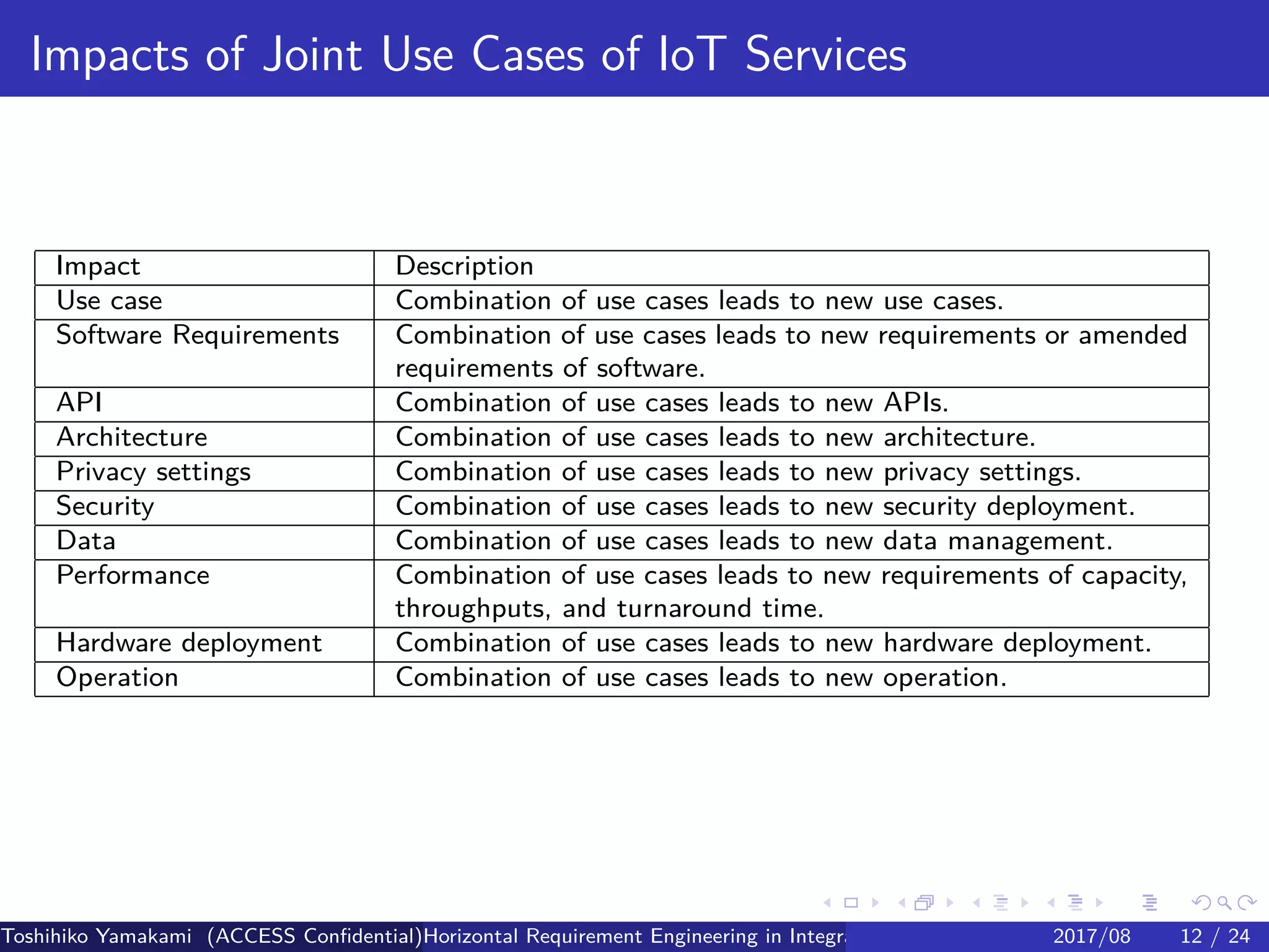 .
.
.
.
.
.
.
.
.
.
.
.
.
.
.
.
.
.
.
.
.
.
.
.
.
.
.
.
.
.
.
.
.
.
.
.
.
.
.
.
Impacts of Joint Use Cases of IoT Services
Impact Description
Use case Combination of use cases leads to new use cases.
Software Requirements Combination of use cases leads to new requirements or amended
requirements of software.
API Combination of use cases leads to new APIs.
Architecture Combination of use cases leads to new architecture.
Privacy settings Combination of use cases leads to new privacy settings.
Security Combination of use cases leads to new security deployment.
Data Combination of use cases leads to new data management.
Performance Combination of use cases leads to new requirements of capacity,
throughputs, and turnaround time.
Hardware deployment Combination of use cases leads to new hardware deployment.
Operation Combination of use cases leads to new operation.
Toshihiko Yamakami (ACCESS Confidential)Horizontal Requirement Engineering in Integration of Multiple IoT Use Cases of City Platfo2017/08 12 / 24
 