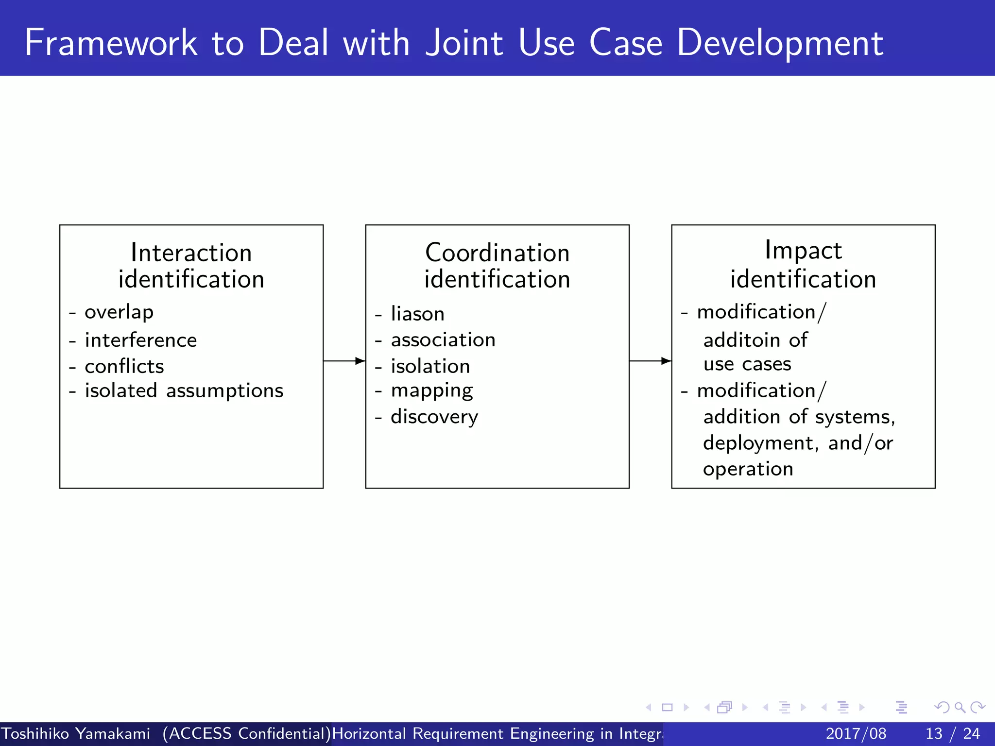 .
.
.
.
.
.
.
.
.
.
.
.
.
.
.
.
.
.
.
.
.
.
.
.
.
.
.
.
.
.
.
.
.
.
.
.
.
.
.
.
Framework to Deal with Joint Use Case Development
Interaction
identification
Coordination
identification
Impact
identification
- overlap
- interference
- conflicts
- isolated assumptions
-
- liason
- association
- isolation
- mapping
- discovery
-
- modification/
additoin of
use cases
- modification/
addition of systems,
deployment, and/or
operation
Toshihiko Yamakami (ACCESS Confidential)Horizontal Requirement Engineering in Integration of Multiple IoT Use Cases of City Platfo2017/08 13 / 24
 