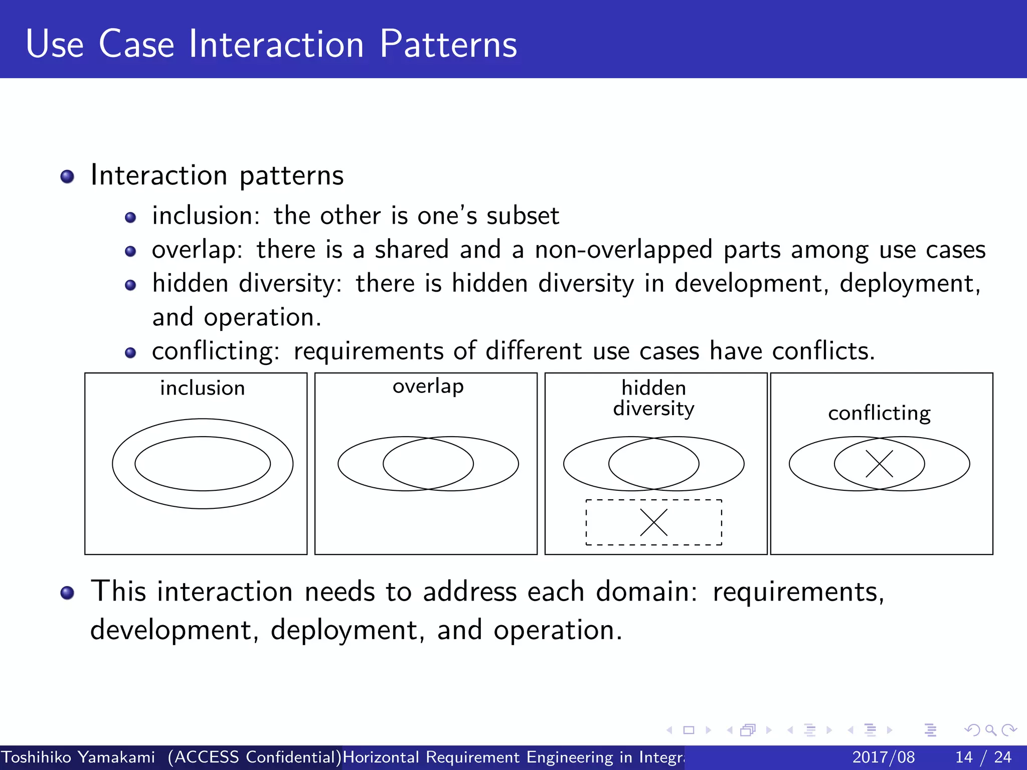 .
.
.
.
.
.
.
.
.
.
.
.
.
.
.
.
.
.
.
.
.
.
.
.
.
.
.
.
.
.
.
.
.
.
.
.
.
.
.
.
Use Case Interaction Patterns
Interaction patterns
inclusion: the other is one’s subset
overlap: there is a shared and a non-overlapped parts among use cases
hidden diversity: there is hidden diversity in development, deployment,
and operation.
conflicting: requirements of different use cases have conflicts.
inclusion overlap hidden
diversity conflicting
This interaction needs to address each domain: requirements,
development, deployment, and operation.
Toshihiko Yamakami (ACCESS Confidential)Horizontal Requirement Engineering in Integration of Multiple IoT Use Cases of City Platfo2017/08 14 / 24
 