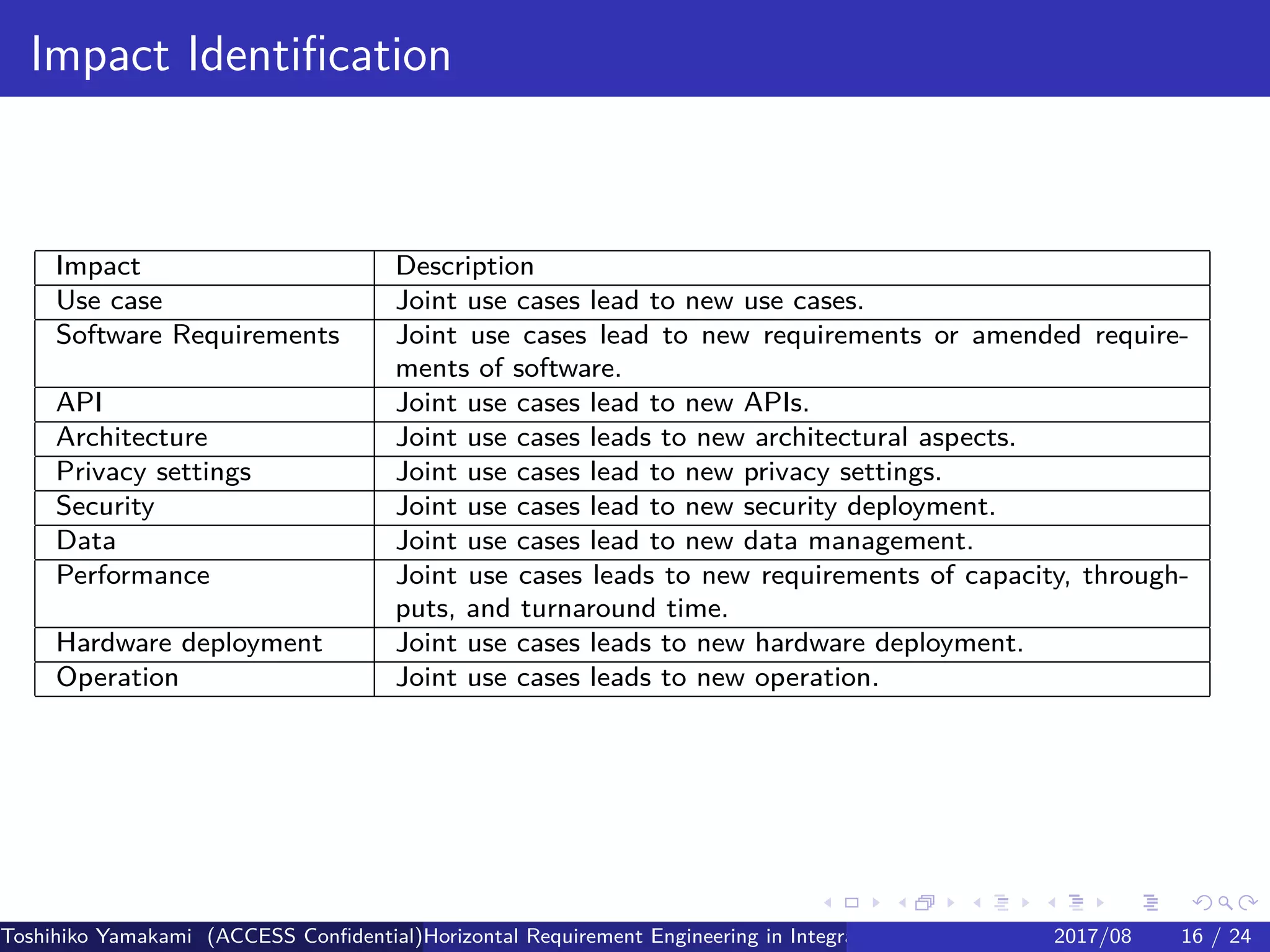 .
.
.
.
.
.
.
.
.
.
.
.
.
.
.
.
.
.
.
.
.
.
.
.
.
.
.
.
.
.
.
.
.
.
.
.
.
.
.
.
Impact Identification
Impact Description
Use case Joint use cases lead to new use cases.
Software Requirements Joint use cases lead to new requirements or amended require-
ments of software.
API Joint use cases lead to new APIs.
Architecture Joint use cases leads to new architectural aspects.
Privacy settings Joint use cases lead to new privacy settings.
Security Joint use cases lead to new security deployment.
Data Joint use cases lead to new data management.
Performance Joint use cases leads to new requirements of capacity, through-
puts, and turnaround time.
Hardware deployment Joint use cases leads to new hardware deployment.
Operation Joint use cases leads to new operation.
Toshihiko Yamakami (ACCESS Confidential)Horizontal Requirement Engineering in Integration of Multiple IoT Use Cases of City Platfo2017/08 16 / 24
 