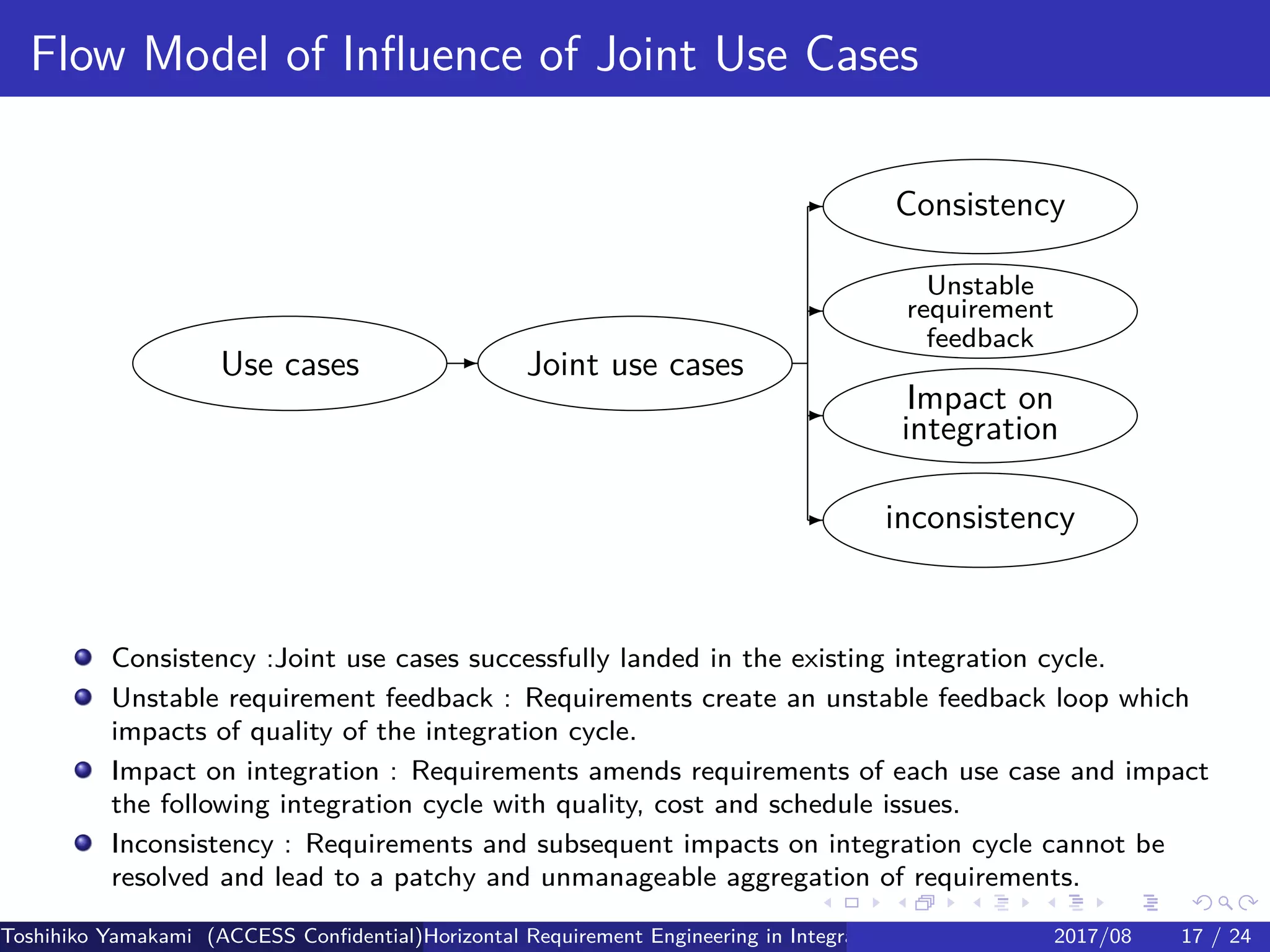 .
.
.
.
.
.
.
.
.
.
.
.
.
.
.
.
.
.
.
.
.
.
.
.
.
.
.
.
.
.
.
.
.
.
.
.
.
.
.
.
Flow Model of Influence of Joint Use Cases
Use cases - Joint use cases
Consistency-
Impact on
-
-
integration
-
Unstable
requirement
feedback
inconsistency
Consistency :Joint use cases successfully landed in the existing integration cycle.
Unstable requirement feedback : Requirements create an unstable feedback loop which
impacts of quality of the integration cycle.
Impact on integration : Requirements amends requirements of each use case and impact
the following integration cycle with quality, cost and schedule issues.
Inconsistency : Requirements and subsequent impacts on integration cycle cannot be
resolved and lead to a patchy and unmanageable aggregation of requirements.
Toshihiko Yamakami (ACCESS Confidential)Horizontal Requirement Engineering in Integration of Multiple IoT Use Cases of City Platfo2017/08 17 / 24
 
