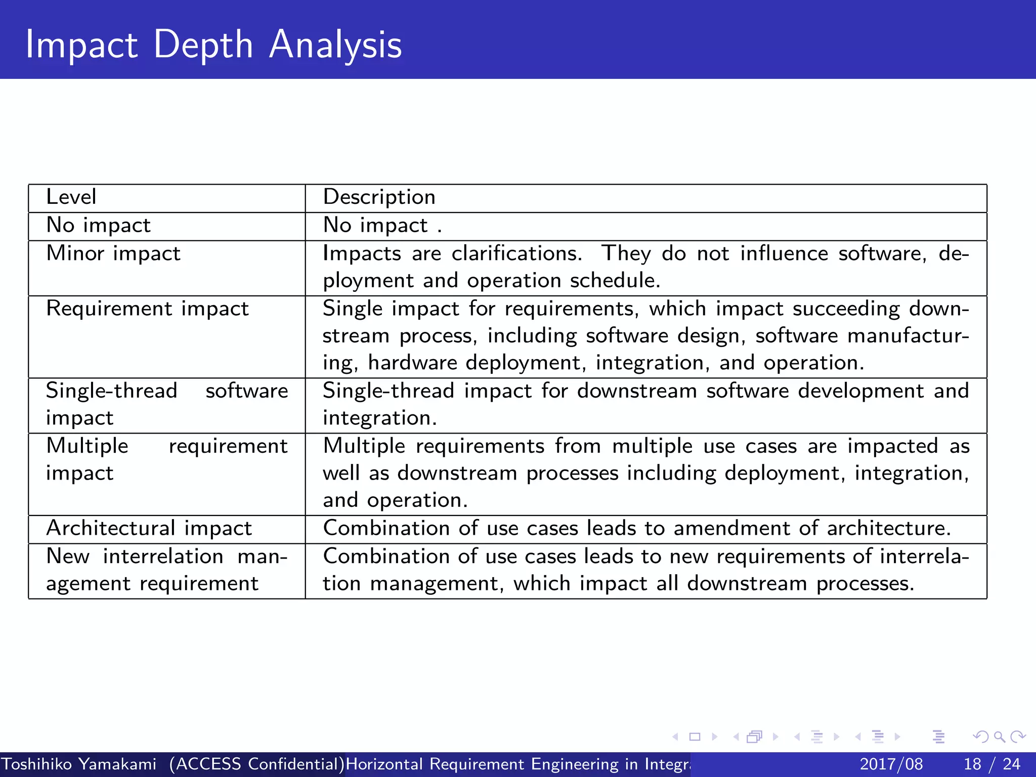 .
.
.
.
.
.
.
.
.
.
.
.
.
.
.
.
.
.
.
.
.
.
.
.
.
.
.
.
.
.
.
.
.
.
.
.
.
.
.
.
Impact Depth Analysis
Level Description
No impact No impact .
Minor impact Impacts are clarifications. They do not influence software, de-
ployment and operation schedule.
Requirement impact Single impact for requirements, which impact succeeding down-
stream process, including software design, software manufactur-
ing, hardware deployment, integration, and operation.
Single-thread software
impact
Single-thread impact for downstream software development and
integration.
Multiple requirement
impact
Multiple requirements from multiple use cases are impacted as
well as downstream processes including deployment, integration,
and operation.
Architectural impact Combination of use cases leads to amendment of architecture.
New interrelation man-
agement requirement
Combination of use cases leads to new requirements of interrela-
tion management, which impact all downstream processes.
Toshihiko Yamakami (ACCESS Confidential)Horizontal Requirement Engineering in Integration of Multiple IoT Use Cases of City Platfo2017/08 18 / 24
 