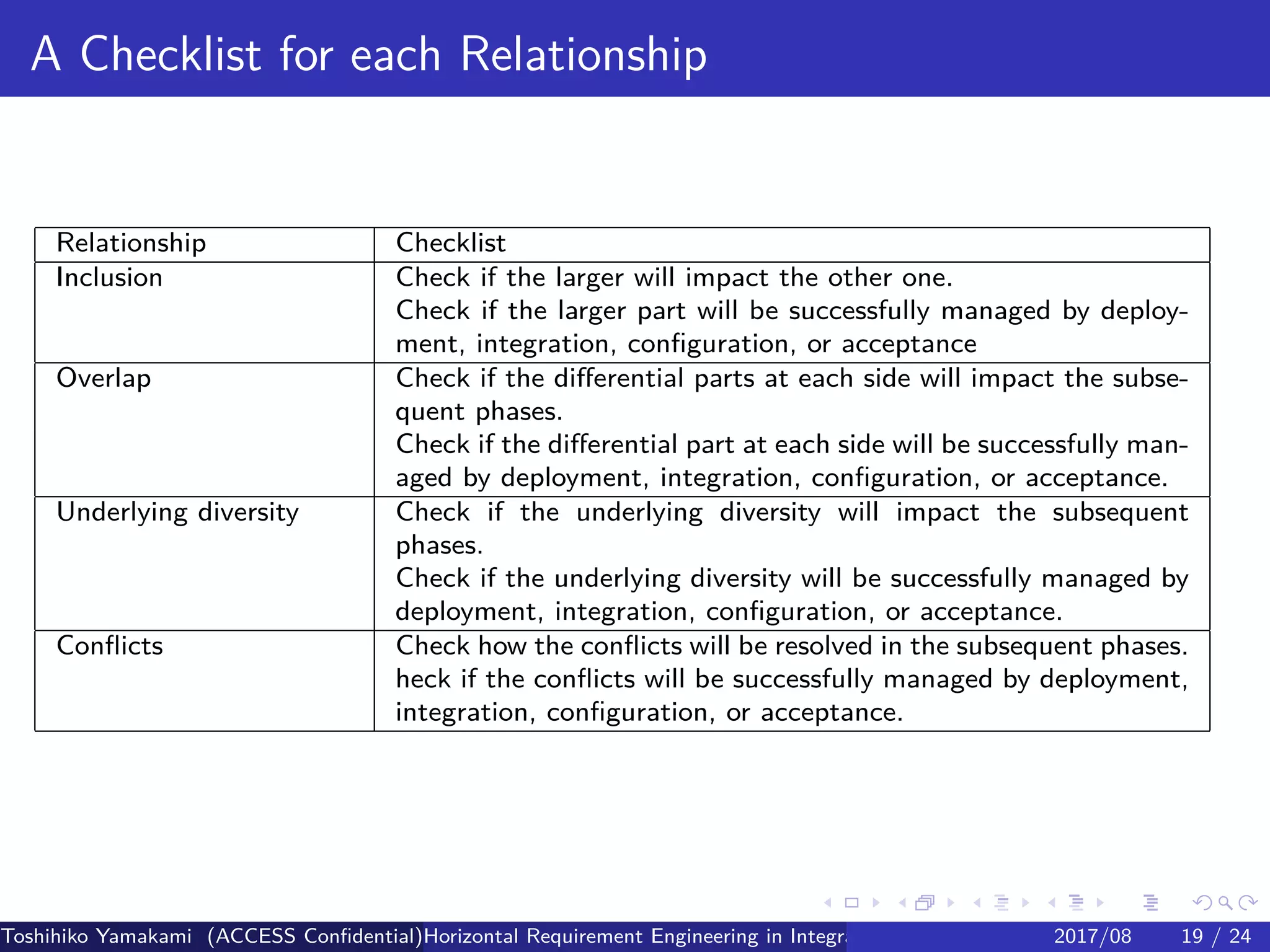 .
.
.
.
.
.
.
.
.
.
.
.
.
.
.
.
.
.
.
.
.
.
.
.
.
.
.
.
.
.
.
.
.
.
.
.
.
.
.
.
A Checklist for each Relationship
Relationship Checklist
Inclusion Check if the larger will impact the other one.
Check if the larger part will be successfully managed by deploy-
ment, integration, configuration, or acceptance
Overlap Check if the differential parts at each side will impact the subse-
quent phases.
Check if the differential part at each side will be successfully man-
aged by deployment, integration, configuration, or acceptance.
Underlying diversity Check if the underlying diversity will impact the subsequent
phases.
Check if the underlying diversity will be successfully managed by
deployment, integration, configuration, or acceptance.
Conflicts Check how the conflicts will be resolved in the subsequent phases.
heck if the conflicts will be successfully managed by deployment,
integration, configuration, or acceptance.
Toshihiko Yamakami (ACCESS Confidential)Horizontal Requirement Engineering in Integration of Multiple IoT Use Cases of City Platfo2017/08 19 / 24
 