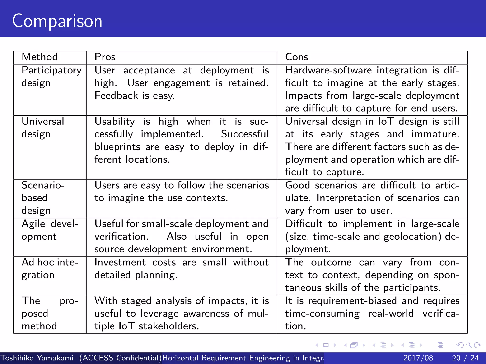 .
.
.
.
.
.
.
.
.
.
.
.
.
.
.
.
.
.
.
.
.
.
.
.
.
.
.
.
.
.
.
.
.
.
.
.
.
.
.
.
Comparison
Method Pros Cons
Participatory
design
User acceptance at deployment is
high. User engagement is retained.
Feedback is easy.
Hardware-software integration is dif-
ficult to imagine at the early stages.
Impacts from large-scale deployment
are difficult to capture for end users.
Universal
design
Usability is high when it is suc-
cessfully implemented. Successful
blueprints are easy to deploy in dif-
ferent locations.
Universal design in IoT design is still
at its early stages and immature.
There are different factors such as de-
ployment and operation which are dif-
ficult to capture.
Scenario-
based
design
Users are easy to follow the scenarios
to imagine the use contexts.
Good scenarios are difficult to artic-
ulate. Interpretation of scenarios can
vary from user to user.
Agile devel-
opment
Useful for small-scale deployment and
verification. Also useful in open
source development environment.
Difficult to implement in large-scale
(size, time-scale and geolocation) de-
ployment.
Ad hoc inte-
gration
Investment costs are small without
detailed planning.
The outcome can vary from con-
text to context, depending on spon-
taneous skills of the participants.
The pro-
posed
method
With staged analysis of impacts, it is
useful to leverage awareness of mul-
tiple IoT stakeholders.
It is requirement-biased and requires
time-consuming real-world verifica-
tion.
Toshihiko Yamakami (ACCESS Confidential)Horizontal Requirement Engineering in Integration of Multiple IoT Use Cases of City Platfo2017/08 20 / 24
 