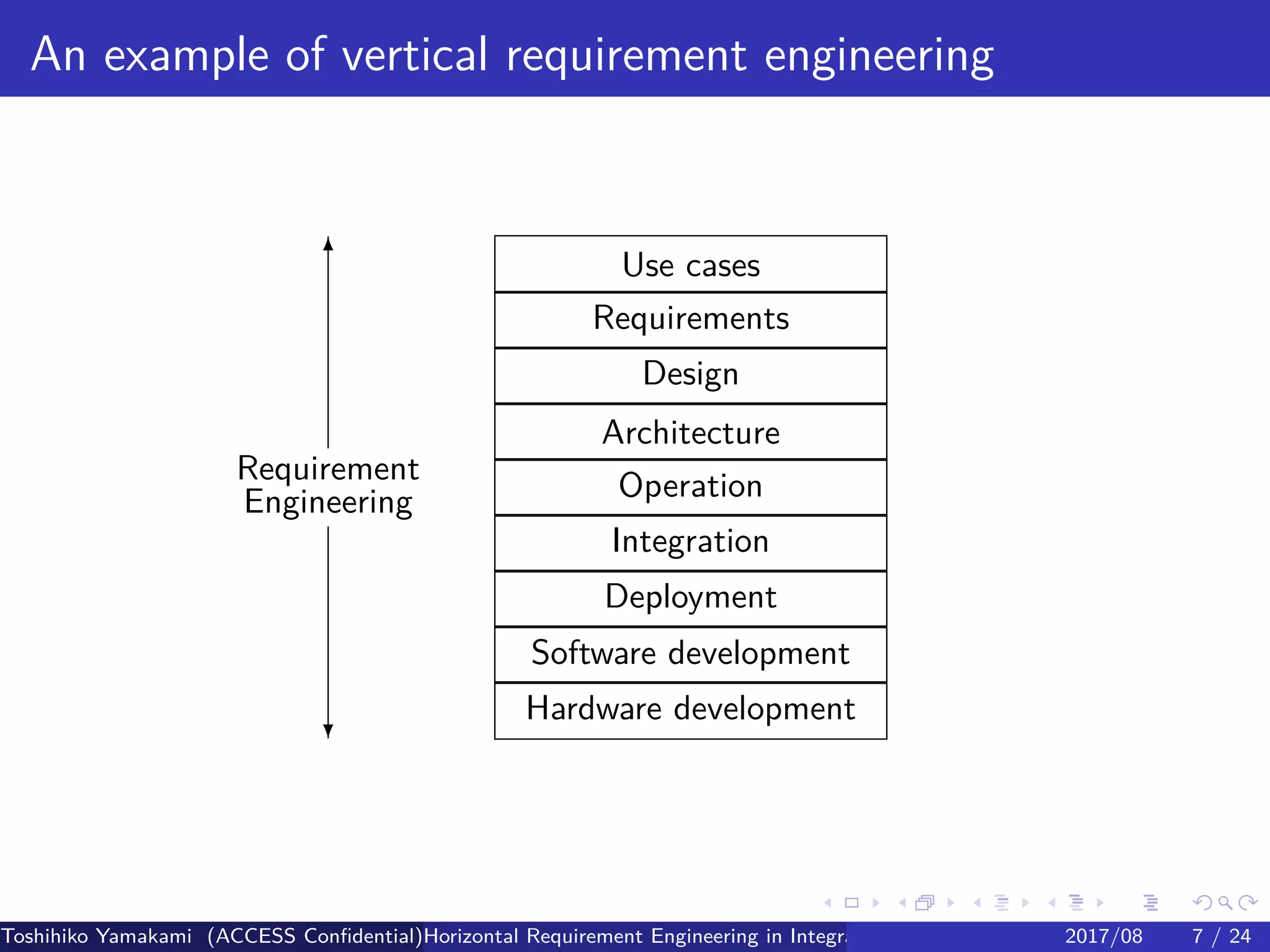.
.
.
.
.
.
.
.
.
.
.
.
.
.
.
.
.
.
.
.
.
.
.
.
.
.
.
.
.
.
.
.
.
.
.
.
.
.
.
.
An example of vertical requirement engineering
Use cases
Requirements
Design
Architecture
Operation
Integration
Deployment
Software development
Hardware development
6
Requirement
Engineering
?
Toshihiko Yamakami (ACCESS Confidential)Horizontal Requirement Engineering in Integration of Multiple IoT Use Cases of City Platfo2017/08 7 / 24
 