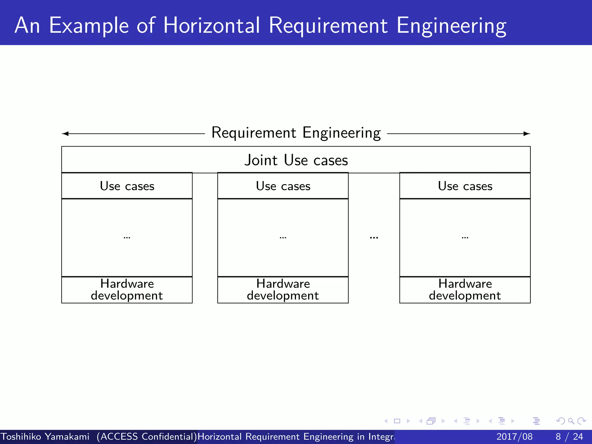 .
.
.
.
.
.
.
.
.
.
.
.
.
.
.
.
.
.
.
.
.
.
.
.
.
.
.
.
.
.
.
.
.
.
.
.
.
.
.
.
An Example of Horizontal Requirement Engineering
Joint Use cases
Use cases
…
Hardware
development
Use cases
…
Hardware
development
…
Use cases
…
Hardware
development
 Requirement Engineering -
Toshihiko Yamakami (ACCESS Confidential)Horizontal Requirement Engineering in Integration of Multiple IoT Use Cases of City Platfo2017/08 8 / 24
 