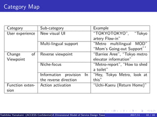 .
.
.
.
.
.
.
.
.
.
.
.
.
.
.
.
.
.
.
.
.
.
.
.
.
.
.
.
.
.
.
.
.
.
.
.
.
.
.
.
Category Map
Category Sub-category Example
User experience New visual UI “TOKYOTOKYO”, “Tokyo
artery Flow-in”
Multi-lingual support “Metro multilingual MOD”
“Mom’s Going-out Support’’
Change of
Viewpoint
Reverse viewpoint “Barriee Aree”, “Tokyo metro
elevator information”
Niche-focus “Metro-report”, “How to shed
a toilet”
Information provision In
the reverse direction
“Hey, Tokyo Metro, look at
this”
Function exten-
sion
Action activation “Uchi-Kaeru (Return Home)”
Toshihiko Yamakami (ACCESS Confidential)A Dimensional Model of Service Design Toward Utilizing Public Transportation Open Data2017/11 10 / 18
 