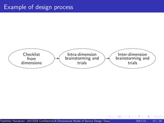 .
.
.
.
.
.
.
.
.
.
.
.
.
.
.
.
.
.
.
.
.
.
.
.
.
.
.
.
.
.
.
.
.
.
.
.
.
.
.
.
Example of design process
Checklist
from
dimensions
-
Intra-dimension
brainstorming and
trials
-
Inter-dimension
brainstorming and
trials
Toshihiko Yamakami (ACCESS Confidential)A Dimensional Model of Service Design Toward Utilizing Public Transportation Open Data2017/11 13 / 18
 