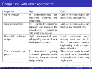 .
.
.
.
.
.
.
.
.
.
.
.
.
.
.
.
.
.
.
.
.
.
.
.
.
.
.
.
.
.
.
.
.
.
.
.
.
.
.
.
Comparison with other approaches.
Approach Pros Cons
Ad hoc design Its unbounded-ness can
encourage creativity and
uniqueness.
Lack of methodologies can
lead to low productivity.
Agile development Its learned-by-experience
approach can leverage the
ground-level experience
with small investment.
Lack of methodologies can
lead to low productivity.
Water-fall software
design
Rigid phase-control pro-
vides quality control of total
development process.
Fixed requirement engi-
neering does not fit to
the cross-border service
engineering such as open
data utilization.
The proposed ap-
proach
A dimensional guiding
framework provides useful
focus to improve service
design quality.
The current model is small
and weak to accommodate
a complicated smart city
application.
Toshihiko Yamakami (ACCESS Confidential)A Dimensional Model of Service Design Toward Utilizing Public Transportation Open Data2017/11 14 / 18
 