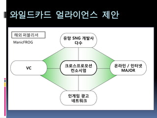 와일드카드 얼라이언스 제안
구
 해외 퍼블리셔
            유망 SNG 개발사
ManicFROG       다수




            크로스프로모션      온라인 / 인터넷
     VC
              컨소시엄         MAJOR




             인게임 광고
              네트워크
 