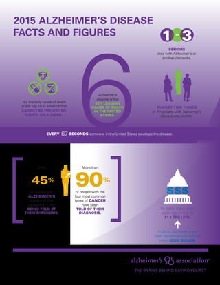 FACTS AND FIGURES
2015 ALZHEIMER’S DISEASE
It’s the only cause of death
in the top 10 in America that
CANNOT BE PREVENTED,
CURED OR SLOWED.
Alzheimer’s
disease is the
6TH LEADING
CAUSE OF DEATH
IN THE UNITED
STATES.
SENIORS
dies with Alzheimer’s or
another dementia.
1 3IN
ALMOST TWO THIRDS
of Americans with Alzheimer’s
disease are women.
Only
of people with
ALZHEIMER’S
disease or their
caregivers report
BEING TOLD OF
THEIR DIAGNOSIS.
45%
EVERY SECONDS someone in the United States develops the disease.67
More than
of people with the
four most common
types of CANCER
have been
TOLD OF THEIR
DIAGNOSIS.
90%
In 2015, Alzheimer’s and
other dementias will cost the
nation $226 BILLION.
By 2050, these costs
could rise as high as
$1.1 TRILLION.
$$$
 