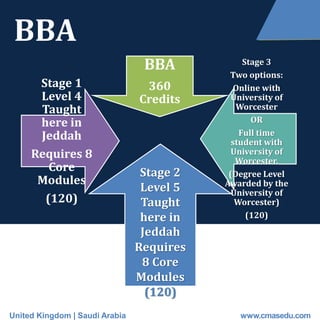 BBA
BBA
360
Credits
Stage 3
Two options:
Online with
University of
Worcester
OR
Full time
student with
University of
Worcester.
(Degree Level
Awarded by the
University of
Worcester)
(120)
Stage 1
Level 4
Taught
here in
Jeddah
Requires 8
Core
Modules
(120)
United Kingdom | Saudi Arabia www.cmasedu.com
Stage 2
Level 5
Taught
here in
Jeddah
Requires
8 Core
Modules
(120)
 