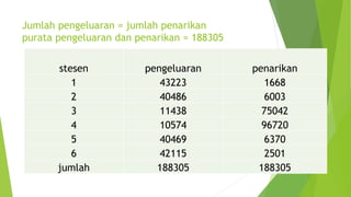 Jumlah pengeluaran = jumlah penarikan
purata pengeluaran dan penarikan = 188305
stesen pengeluaran penarikan
1 43223 1668
2 40486 6003
3 11438 75042
4 10574 96720
5 40469 6370
6 42115 2501
jumlah 188305 188305
 