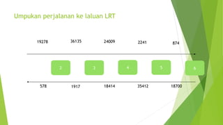 Umpukan perjalanan ke laluan LRT
19278 36135 24009 2241 874
2 3 4 5 6
578 1917 18414 35412 18700
 