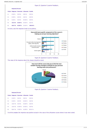 Figure 23. Question 5 Learner Feedback.
Response Percent
Points Bulgarian Romanian Lithuanian Turkish
1 0.00 % 0.00 % 0.00 % 0.00 %
2 0.00 % 0.00 % 0.00 % 0.00 %
3 0.00 % 0.00 % 50.00 % 0.00 %
4 33.33 % 50.00 % 25.00 % 0.00 %
5 66.67 % 50.00 % 25.00 % 100.00 %
In every case the response tends to be positive.
Figure 24. Question 6 Learner Feedback.
The value of the response about the classes should be noted.
Figure 25. Question 7 Learner Feedback.
Response Percent
Points Bulgarian Romanian Lithuanian Turkish
1 0.00 % 0.00 % 0.00 % 0.00 %
2 0.00 % 0.00 % 25.00 % 0.00 %
3 16.67 % 0.00 % 25.00 % 0.00 %
4 16.67 % 25.00 % 25.00 % 9.09 %
5 66.67 % 75.00 % 25.00 % 90.91 %
In all the samples the response was positive except in the case of the Lithuanian course where it was more varied.
EUROCALL Review No. 17, September 2010 01/01/2014
http://www.eurocall-languages.org/review/17/ 11 / 41
 