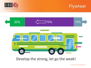 Flywheel
© Sioux 2016 | Confidential | 41
20% 70% 10%
Develop the strong, let go the weak!
 