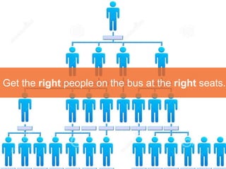 Get the right people on the bus at the right seats.
 