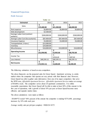 17
Financial Projections
Profit Forecast
Table 1.4
Estimated 2015 2016 2017
Sales
$
374,400.00
$
421,200.00
$
468,000.00
Rent expense $6,804.00 $6,804.00 $6,804.00
Web development $2,500.00
Average Labor Cost (contract
workers)
$260,000.00 $260,000.00 $260,000.00
Average Labor Cost (Accountants) $87,404.00 $87,404.00 $87,404.00
Insurance Expense $3,000.00 $3,000.00 $3,000.00
Transportation( 2 Vans ) $13,990.00
Inventory $24,000.00
Miscellaneous $10,000.00 $10,000.00 $10,000.00
Operating Income
$
(33,298.00)
$
53,992.00
$
100,792.00
Income Tax
$
3,914.42
$
7,307.42
Less Interest $40,295.11 $40,295.11 $40,295.11
Net Income
$
(73,593.11)
$
13,696.89
$
60,496.89
The following estimation is based on area competitors.
The above financials are the projected sales for Green Speed. Apartment servicing is a niche
market where the companies that operate are very private with their financial data. However,
Green Speed was able to gather sales information from one of its major competitors that serve
the DFW area, Affordable Apartment Services. Affordable Apartment Services makes an average
of $9,000 a week. The competitor serves about 24 apartment communities. It is within
reasonable expectations that Green Speed will be able to make at least 80% of this amount in the
first year of operations, with a growth of about 10% per year as Green Speed becomes more
efficient, and expands market share.
The above calculations were made as follows
: $9,000*52 weeks* 80% percent of the amount the competitor is making=$374,400, percentage
increases by 10% with each year
Average weekly sale per job (per complex) =9000/24=$375
 