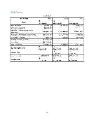 4
Profit Forecast
Table 1.1
Estimated 2015 2016 2017
Sales
$
374,400.00
$
421,200.00
$
468,000.00
Rent expense $6,804.00 $6,804.00 $6,804.00
Web development $2,500.00
Average Labor Cost (contract
workers)
$260,000.00 $260,000.00 $260,000.00
Average Labor Cost (Accountants) $87,404.00 $87,404.00 $87,404.00
Insurance Expense $3,000.00 $3,000.00 $3,000.00
Transportation( 2 Vans ) $13,990.00
Inventory $24,000.00
Miscellaneous $10,000.00 $10,000.00 $10,000.00
Operating Income
$
(33,298.00)
$
53,992.00
$
100,792.00
Income Tax
$
3,914.42
$
7,307.42
Less Interest $40,295.11 $40,295.11 $40,295.11
Net Income
$
(73,593.11)
$
13,696.89
$
60,496.89
 